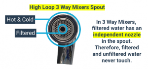 High Loop 3 Way Mixers