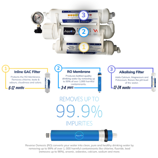 Compact Reverse Osmosis Filtration Stages