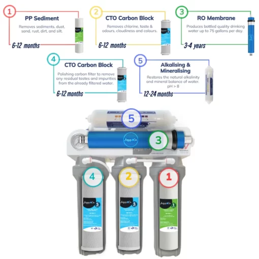 AquaCo Reverse Osmosis Filtration Stages