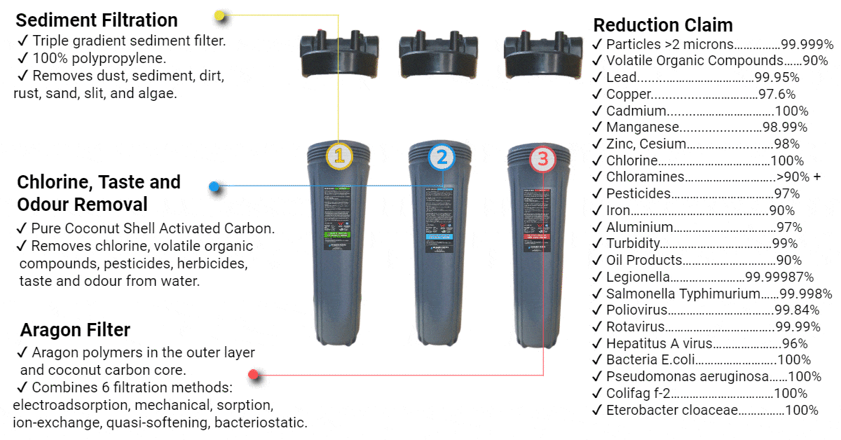 AquaCo Whole House Water Filter: Filtration Stages